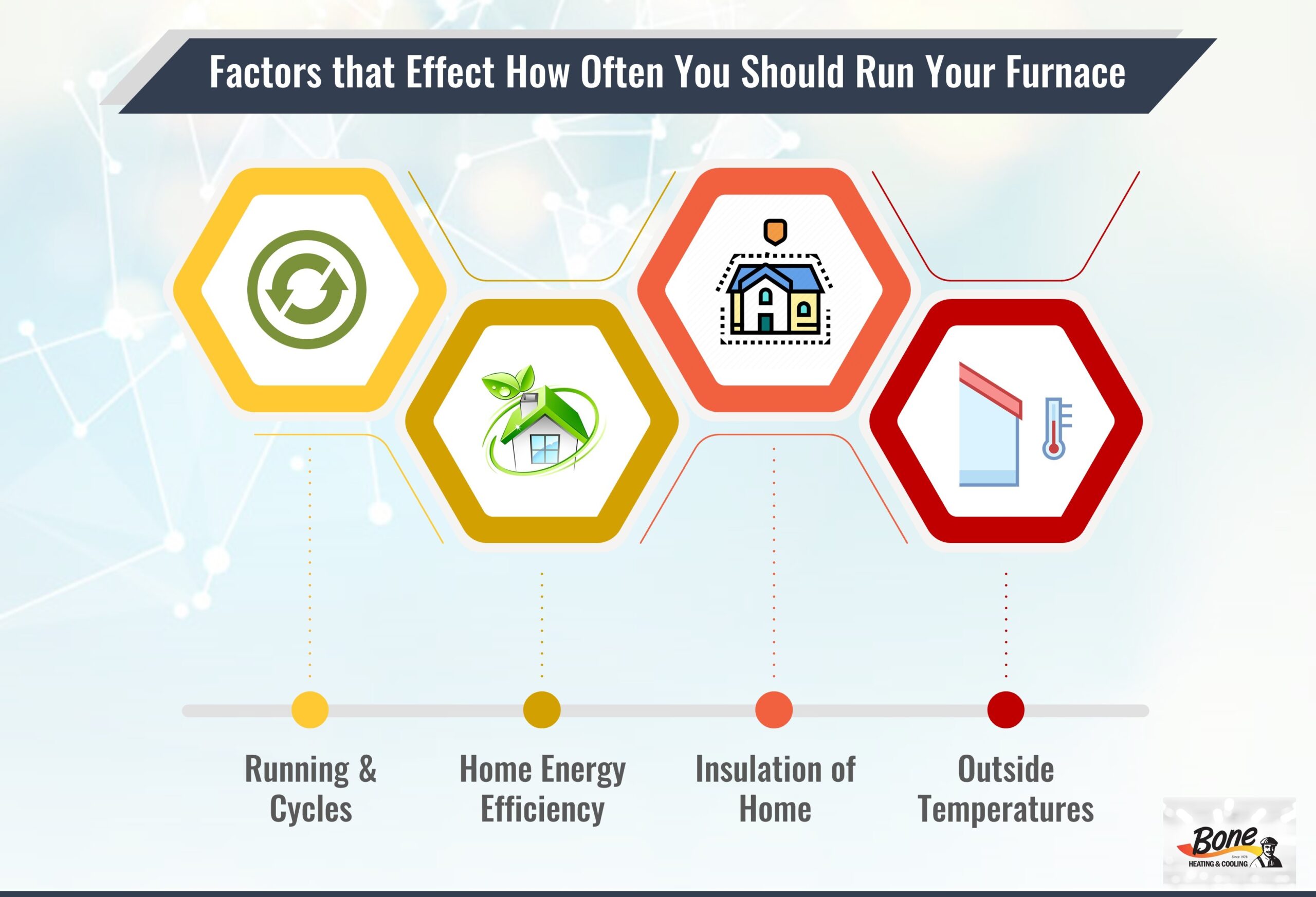Factors that Effect How Often You Should Run Your Furnace